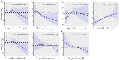 Effects of thyroid hormones modify the association between pre-pregnancy obesity and GDM: evidence from a mediation analysis